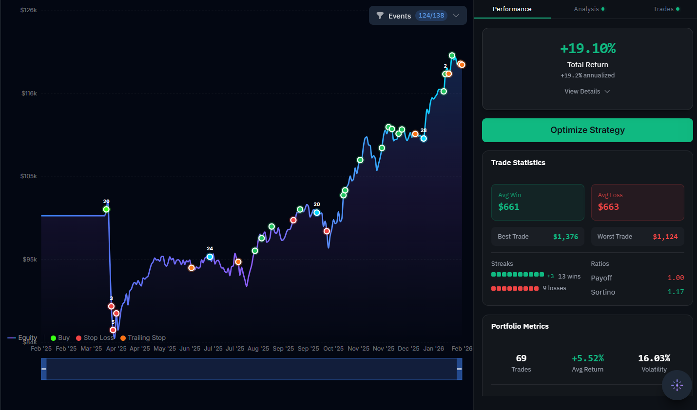 Stax Labs paper trading and performance view showing simulated strategy results and trade statistics.